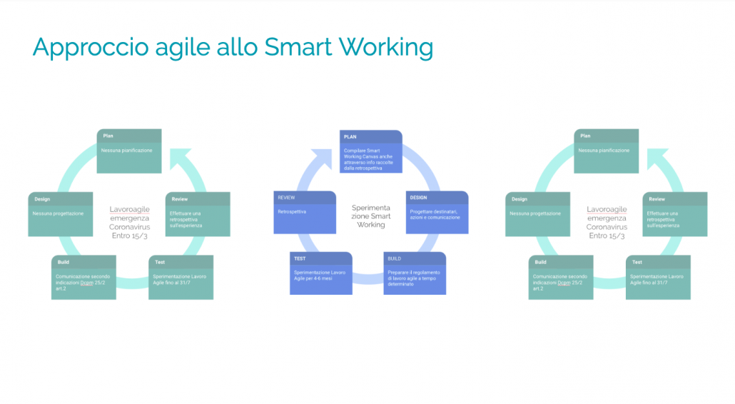 i cicli dello smart working da quando è scoppiata l'emergenza